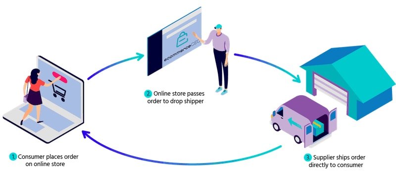 Modèle commercial de dropshipping 