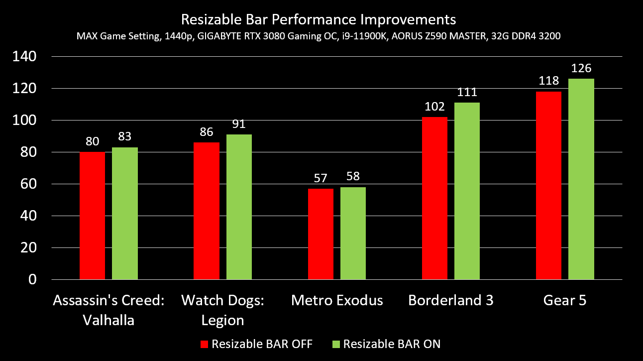 Resizeable Bar Gaming Performance