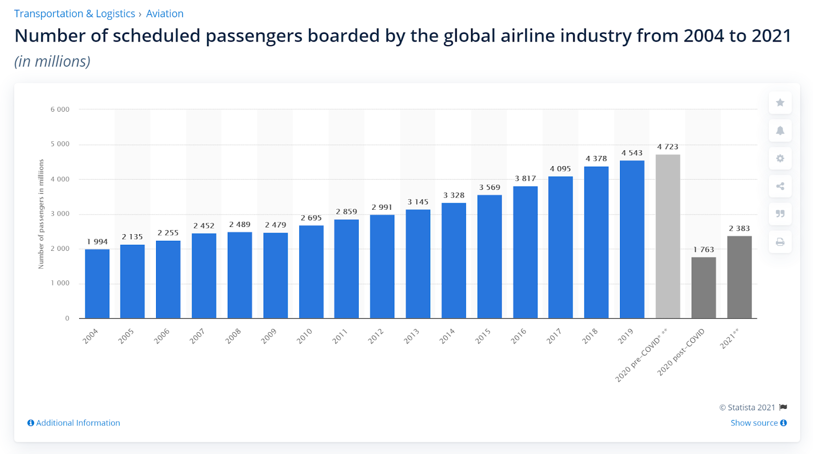 number of airline passengers 2004 to 2021