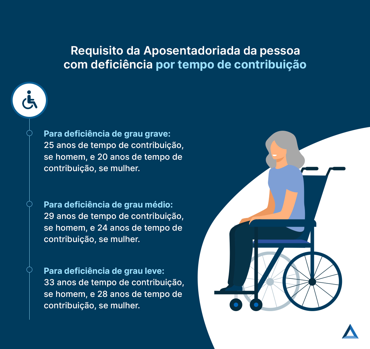 Requisito da Aposentadoria da pessoa com deficiência por tempo de contribuição