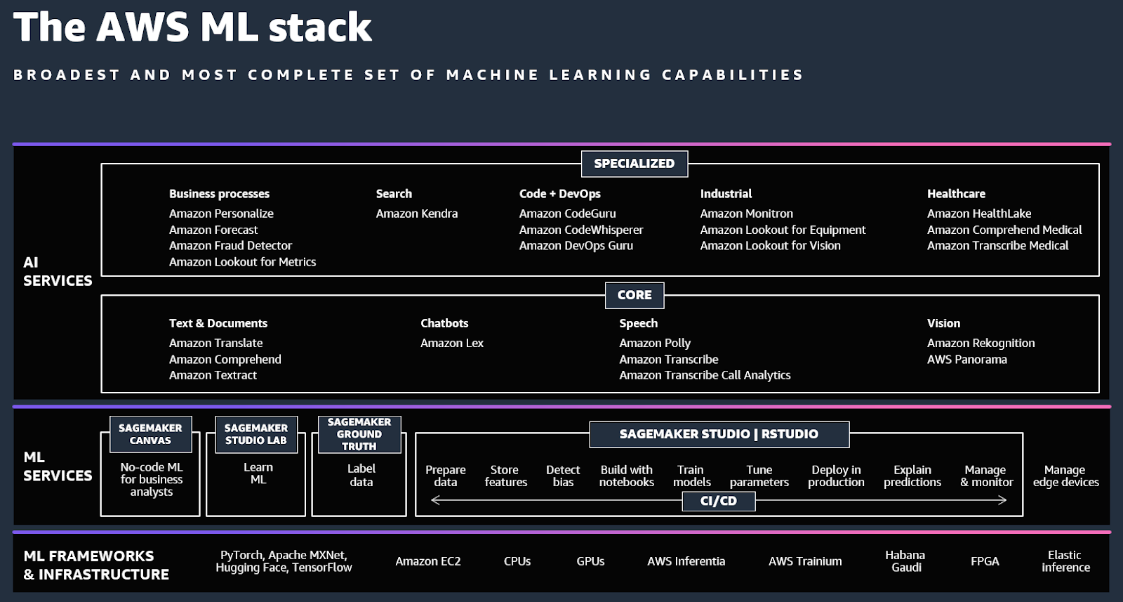 AWS ML stack