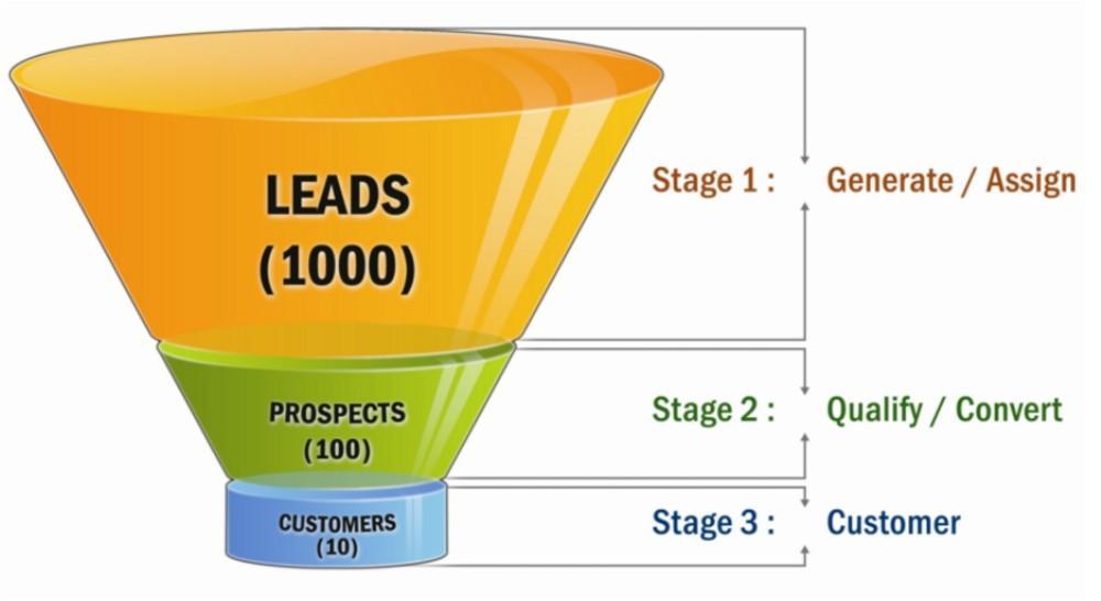 quiz funnel