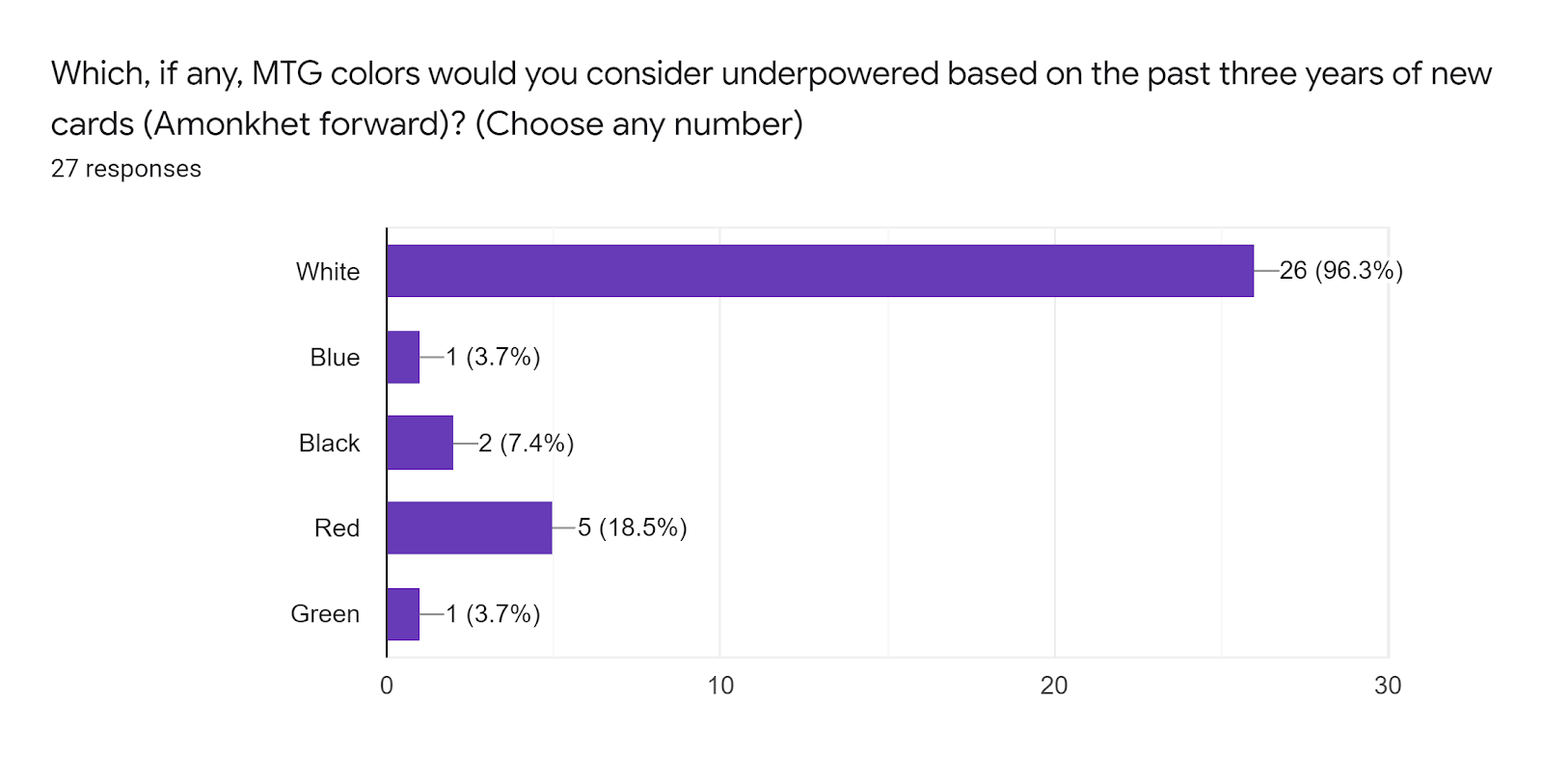 Forms response chart Question title Which if any MTG colors would you consider underpowered based on the past three years of new cards Amonkhet forward Choose any number Number of responses 27 responses