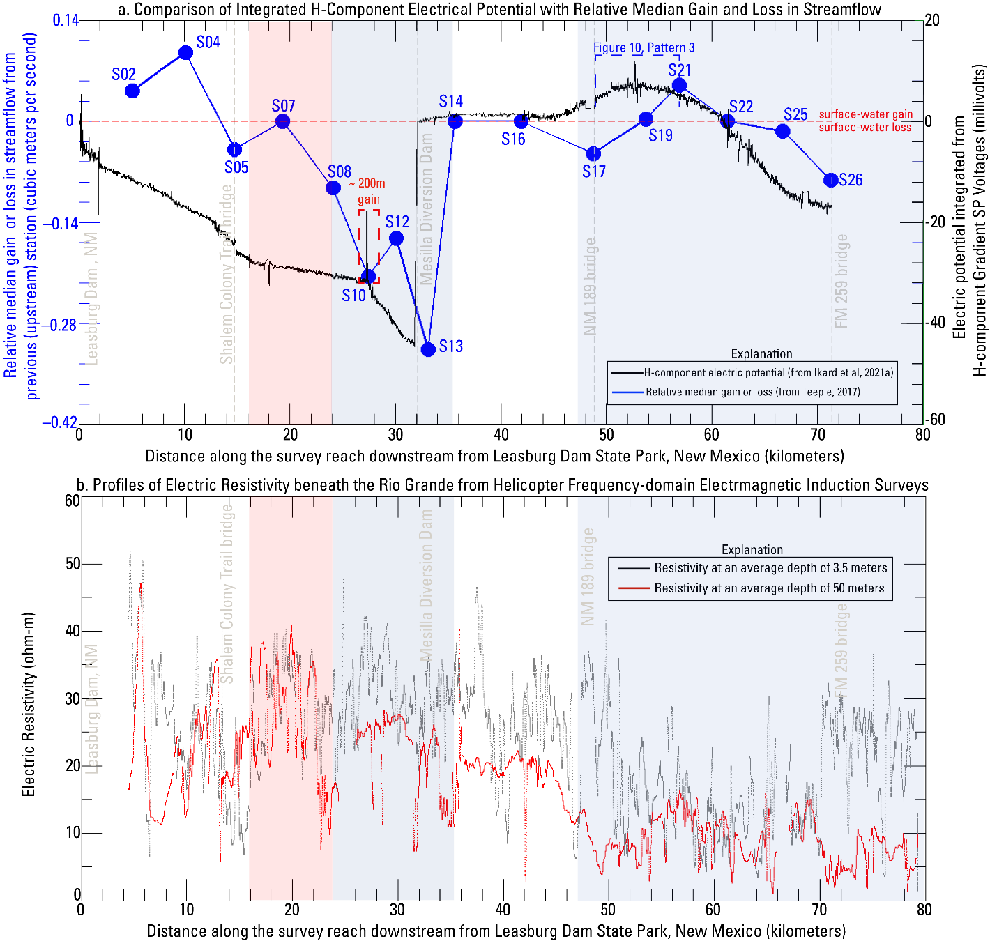 Waterborne gradient. Figure 3