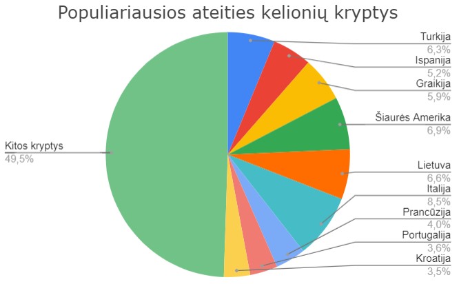 Apklausos rezultatai: kur ir kada planuojame keliauti šiemet?