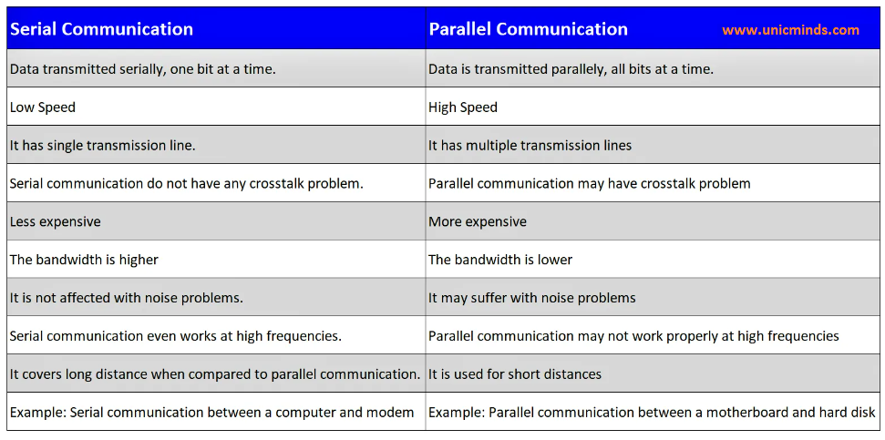 serial vs parallel communications