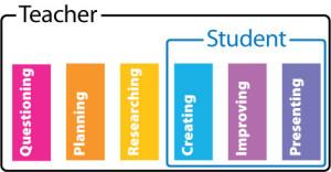 https://ict-essentials-for-teachers.moodlecloud.com/pluginfile.php/286/mod_label/intro/Problem-based-Learning-3-300x156.jpg
