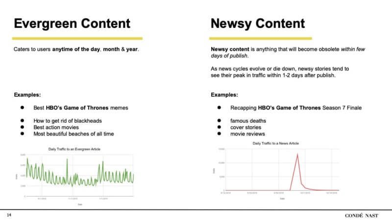 графики, показывающие разницу между вечнозеленым и новостным контентом