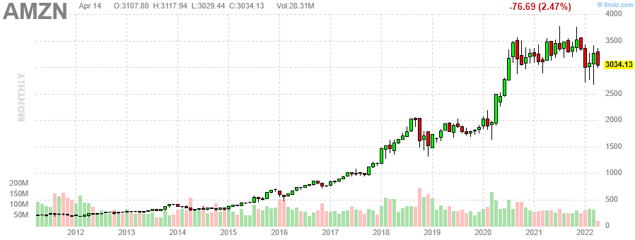 AMZN Amazon.com, Inc. monthly Stock Chart