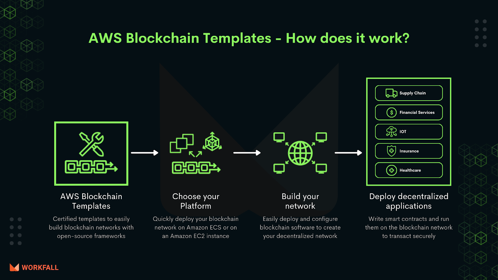 AWS Blockchain 