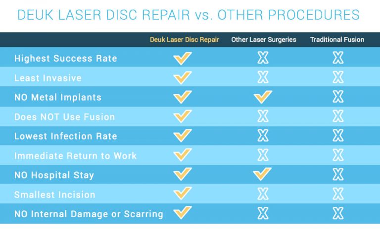 Deuk laser disc repair