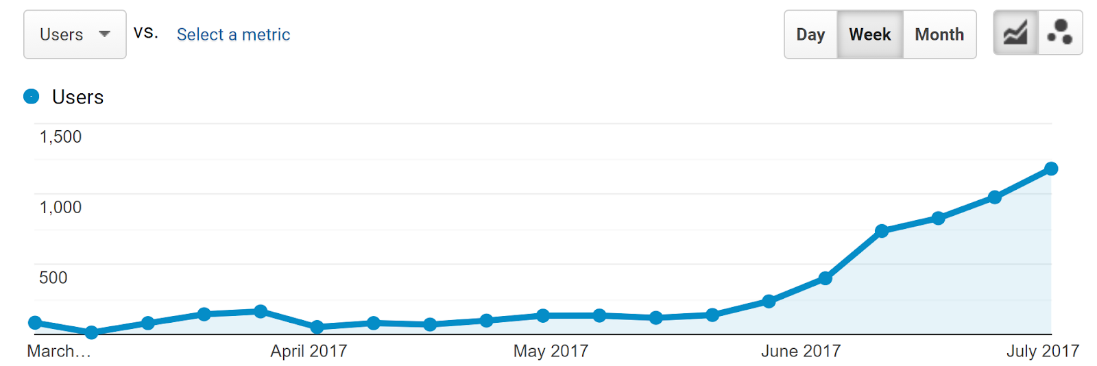 Google Analytics screenshot showing slow and inconsistent website traffic growth for 3-4 months followed by 1-2 months of rapid growth.