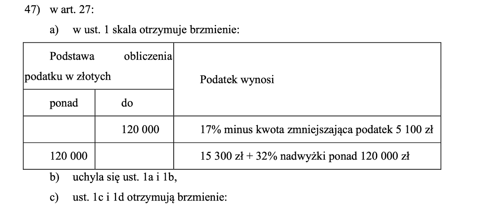 Polski Ład - zmiany składkowo-podatkowe od 2022 r.
