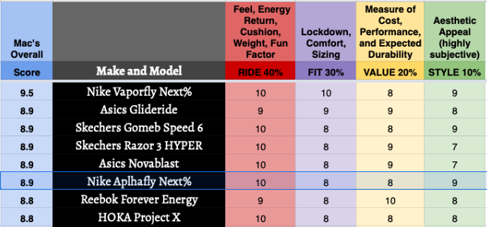 alphafly sizing