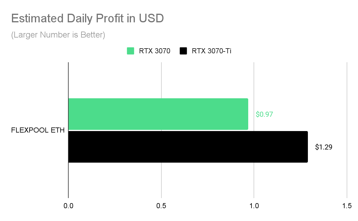 A bar chart showing the estimated daily profit in USD of mining FlexPool Ethereum using the RTX 3070 and RTX 3070-Ti