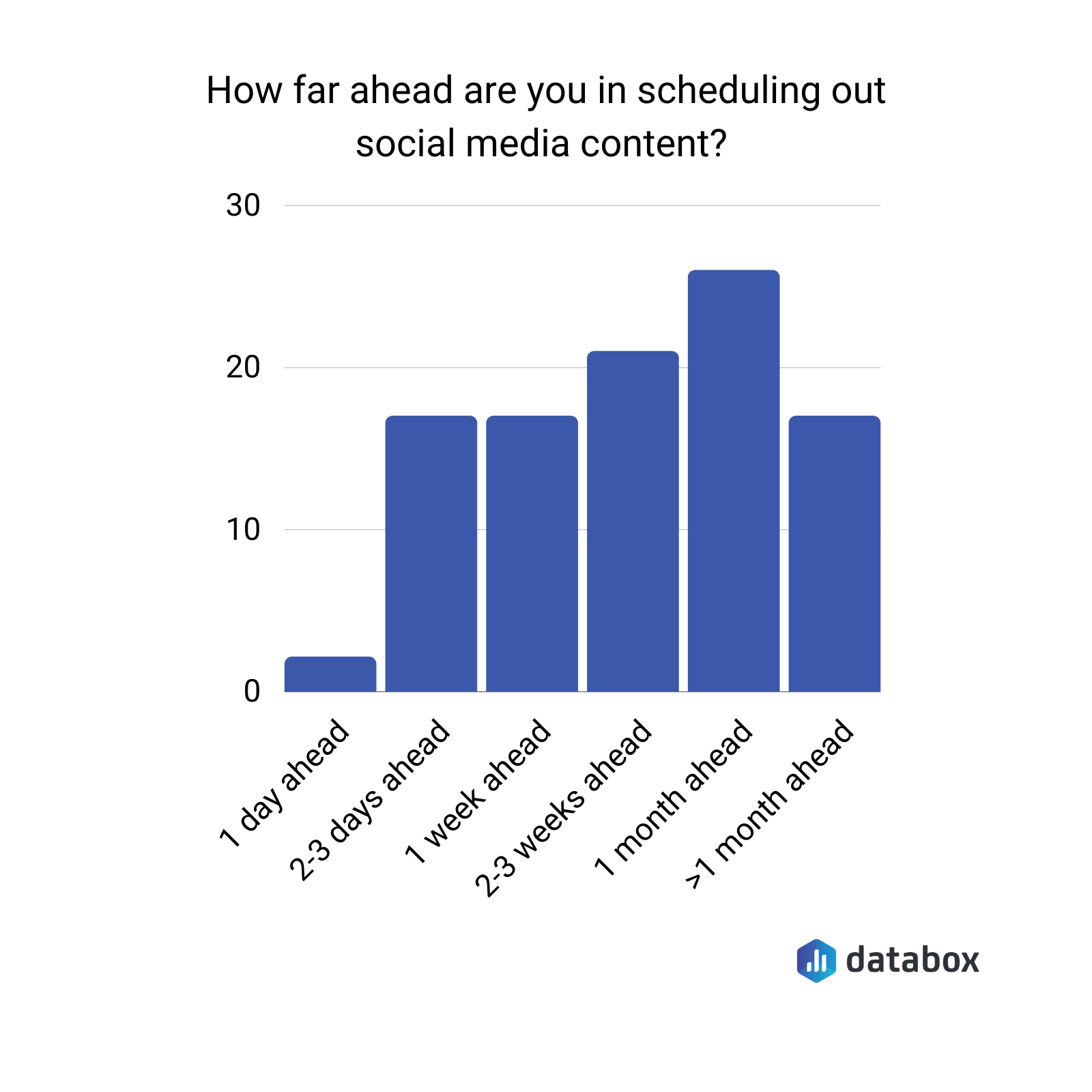 how far ahead are you scheduling out social media content