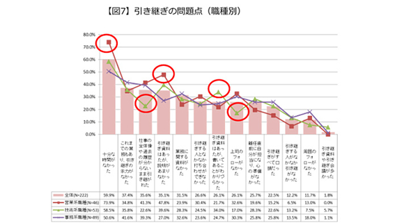 引継ぎの問題点