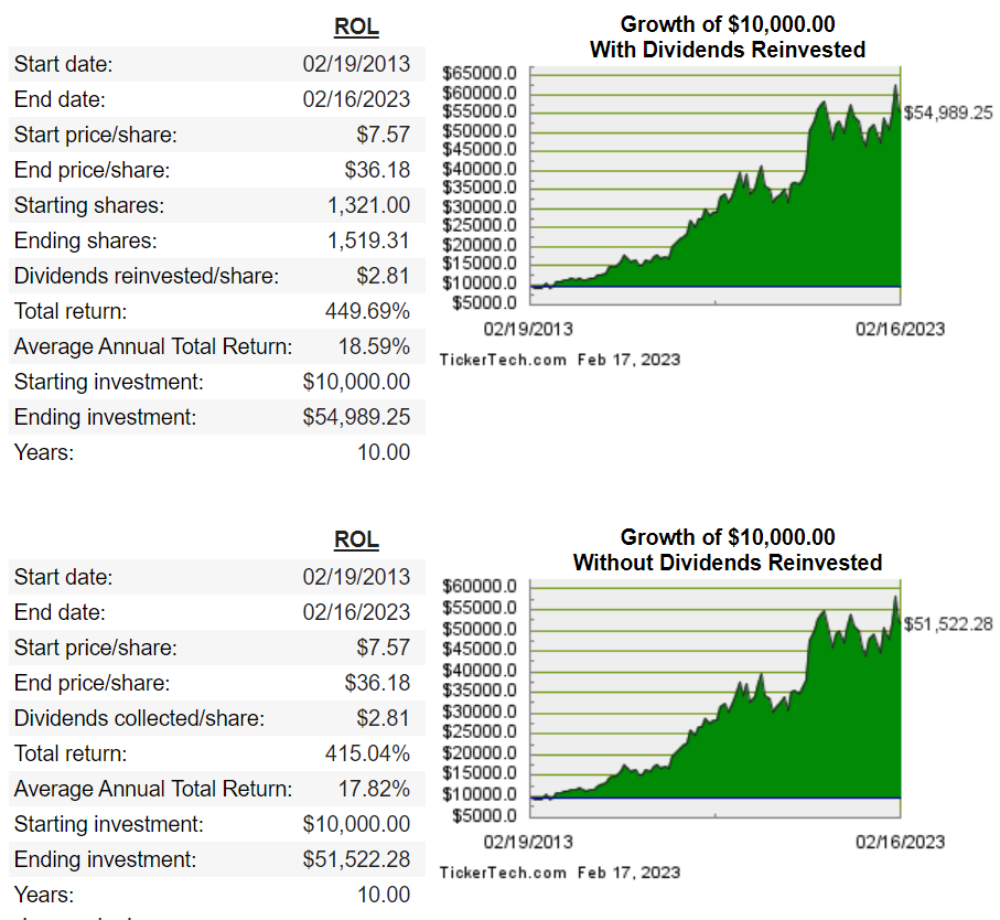 Rollins, Inc. (NYSE: ROL) stock information and financial metrics