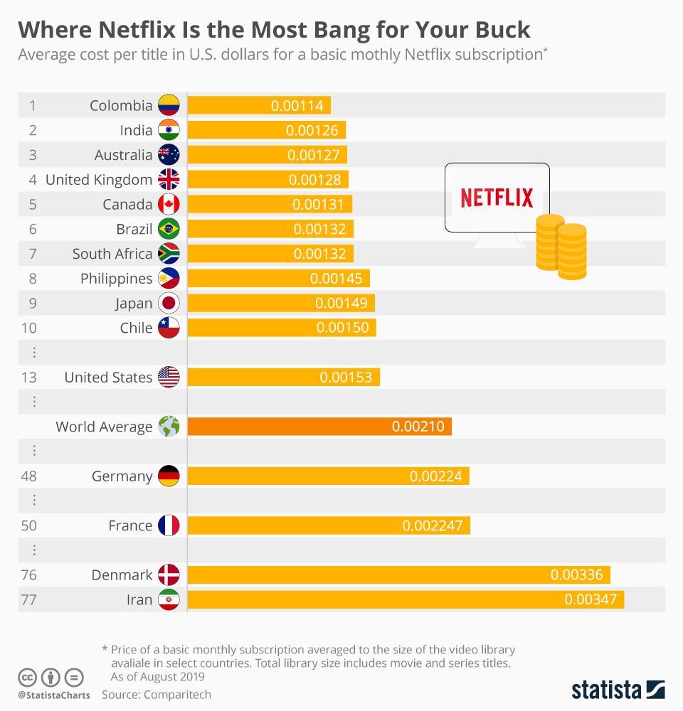 Basic Monthly Netflix Subscriptions of Netflix in Different Countires