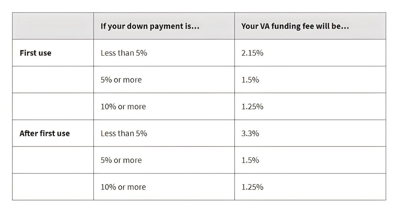 VA funding fee chart for 2023