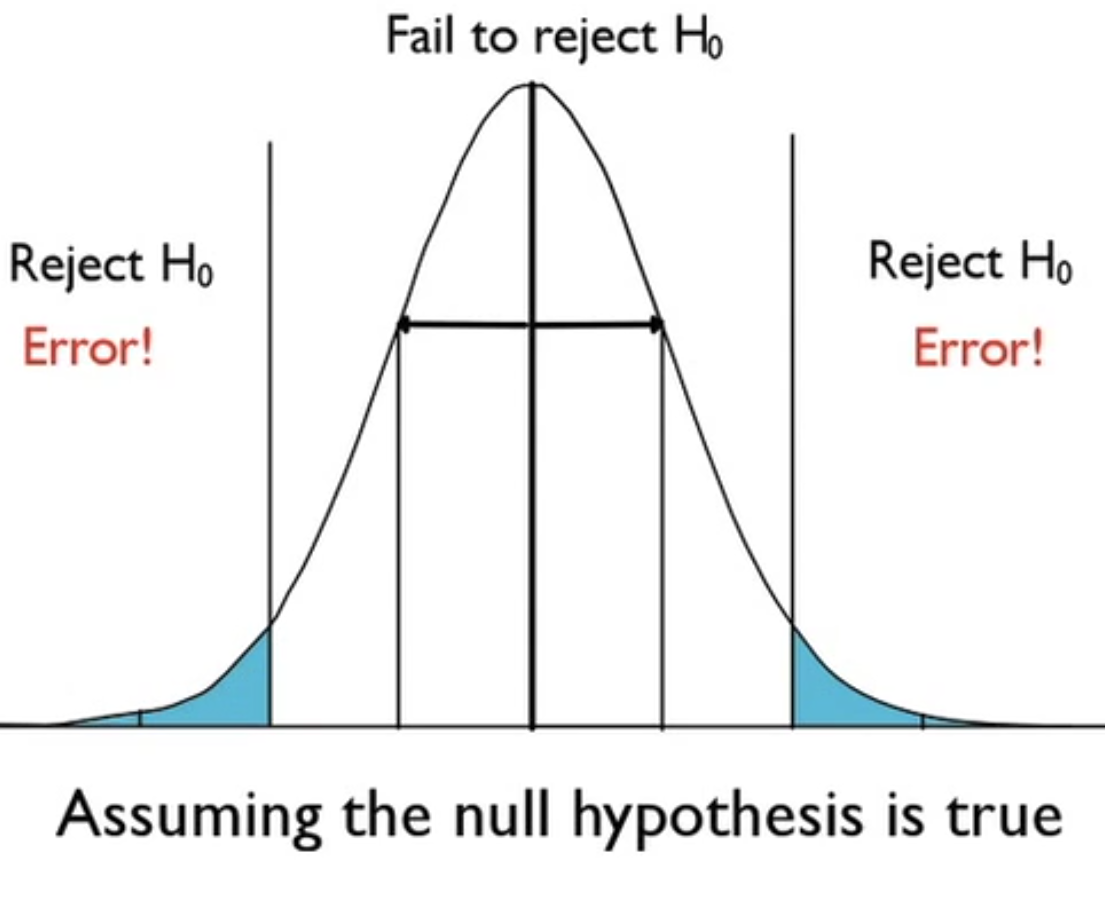 null hypothesis type 1 error