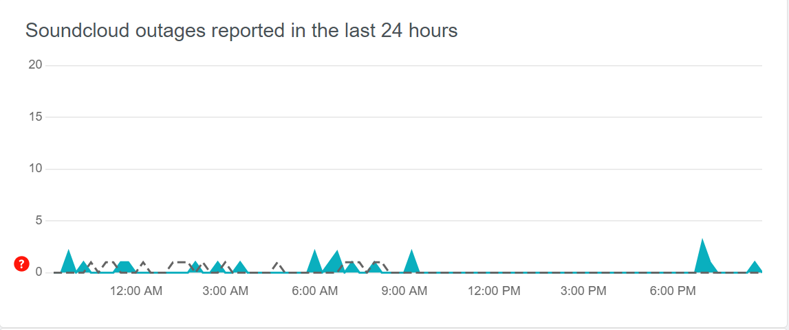 Checking SoundCloud server status