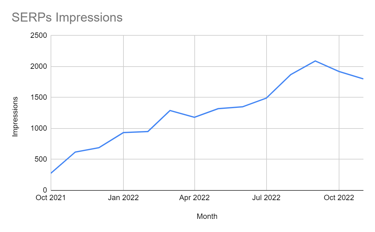 Consistent Increase in Organic Impressions