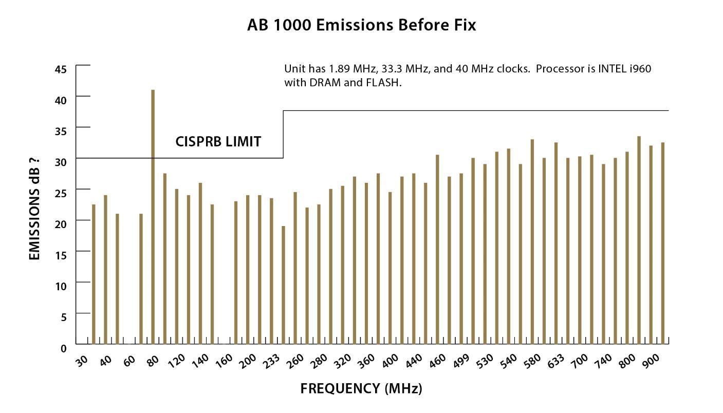 Figure showing AB1000 emissions of a 10Based 2 Ethernet Cable without a Plane Capacitor as a function of signal frequency in that cable.
