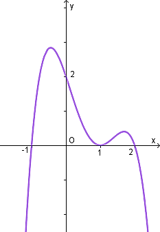 Cho hàm số (y = fleft( x right)) có đồ thị (f'left( x right)) như hình vẽ</p> 1