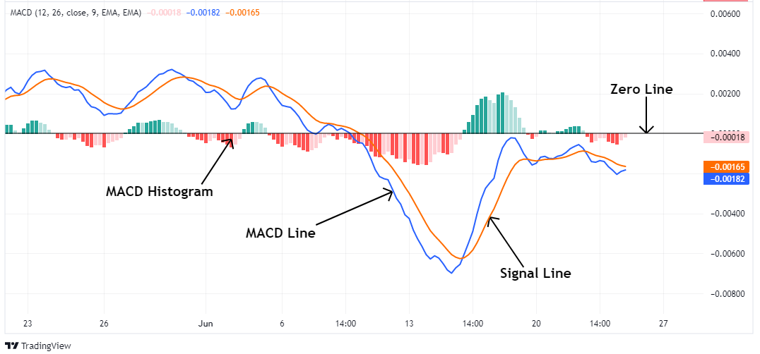 MACD Indicator