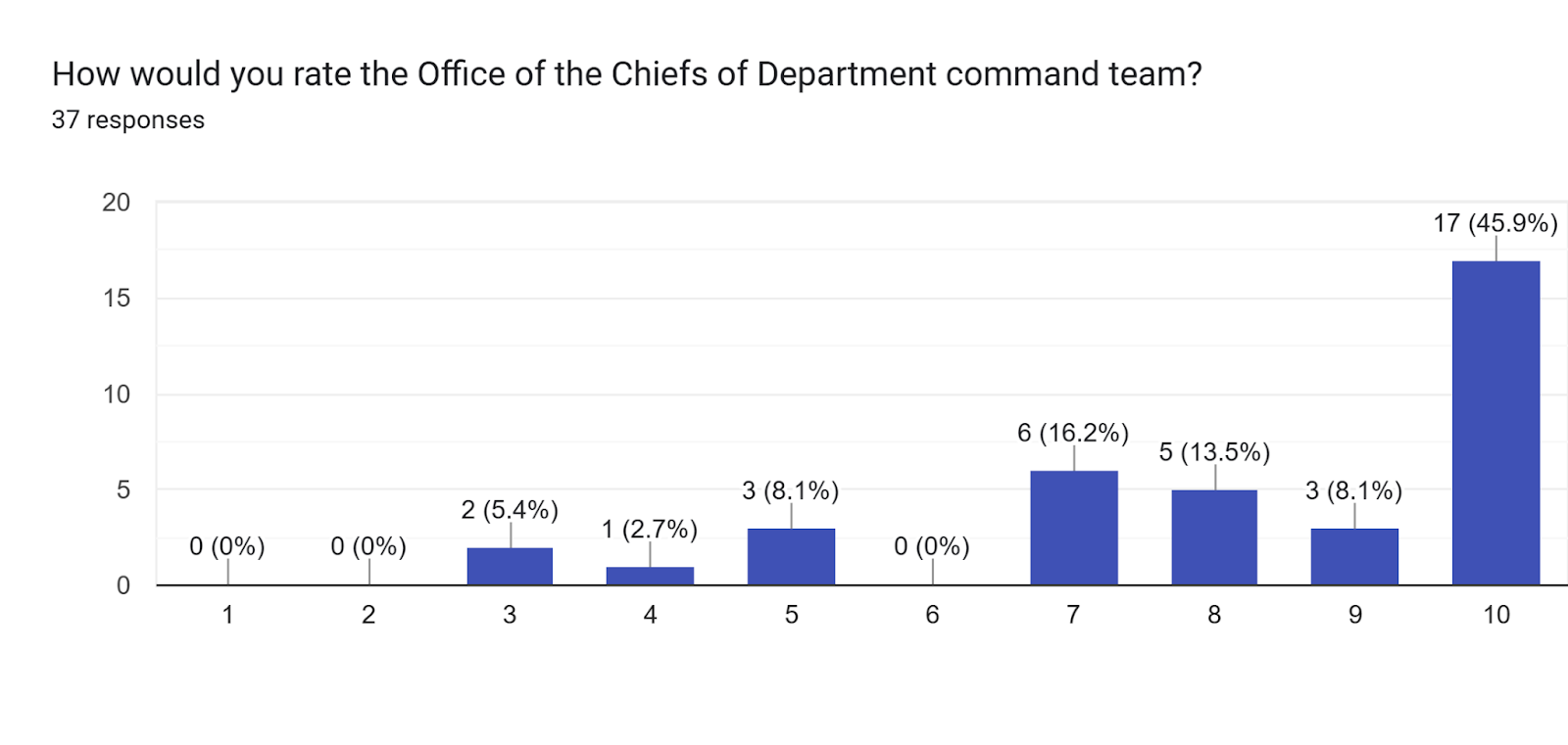 Forms response chart. Question title: How would you rate the Office of the Chiefs of Department command team?. Number of responses: 37 responses.