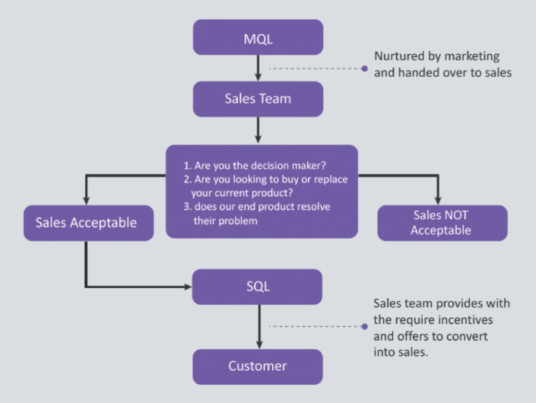 MQL to SQL process