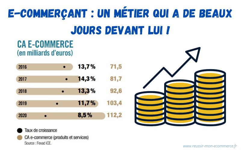 Taux de croissance du e-commerce entre 2016 et 2020