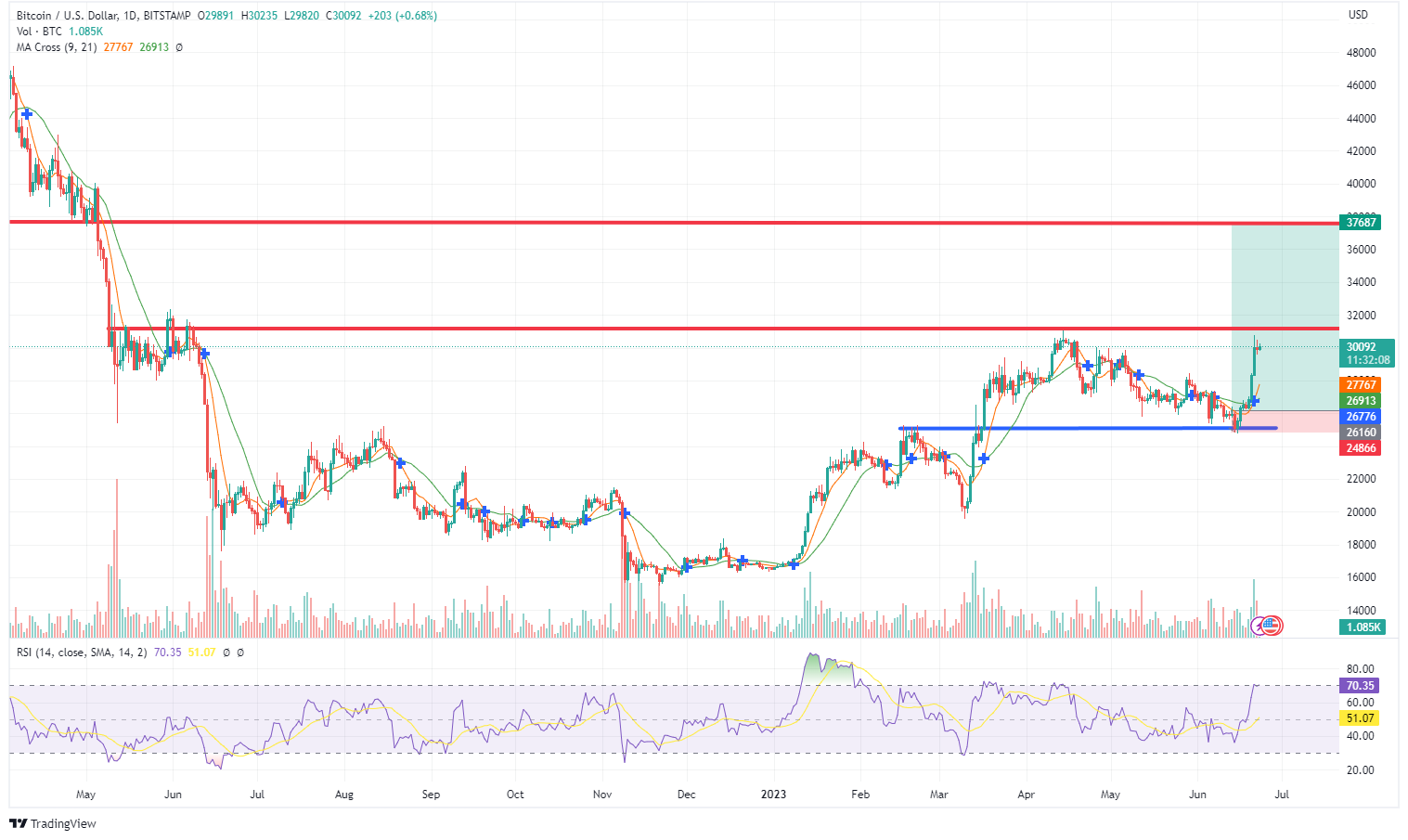 C:\Users\Alele Prince\Downloads\BTCUSD_2023-06-23_13-27-54.png