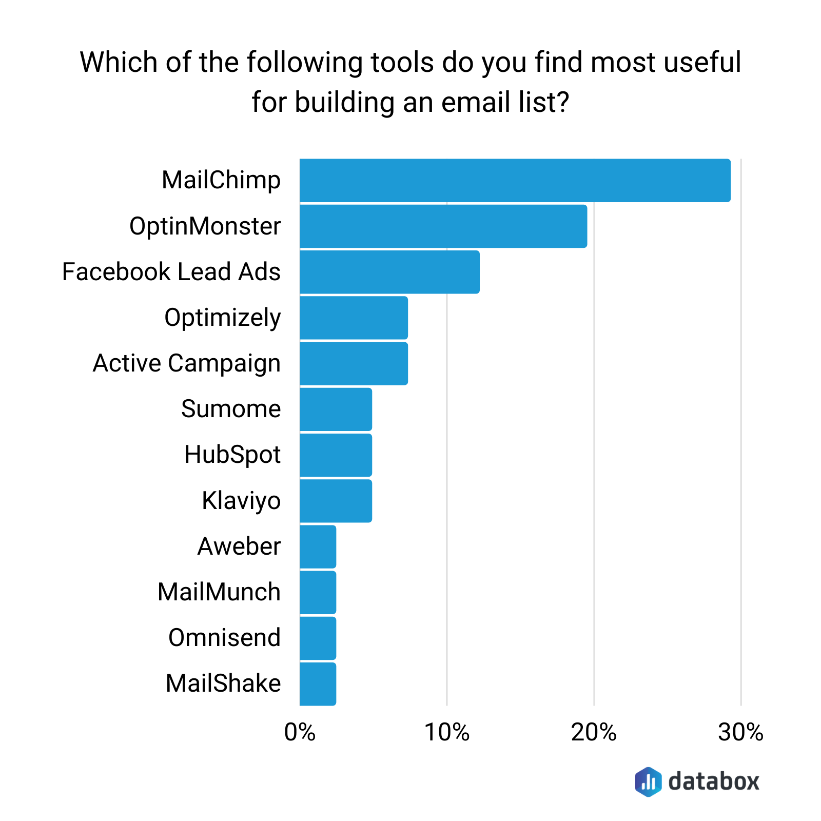Which of the following tools do you find the most useful for building an email list? 