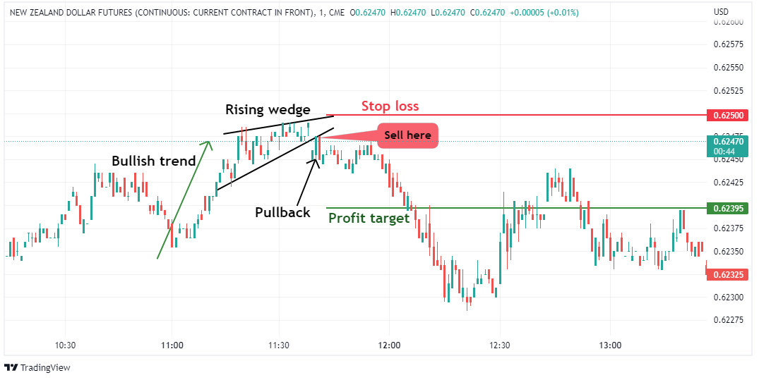 Trading rising Wedge Chart Pattern