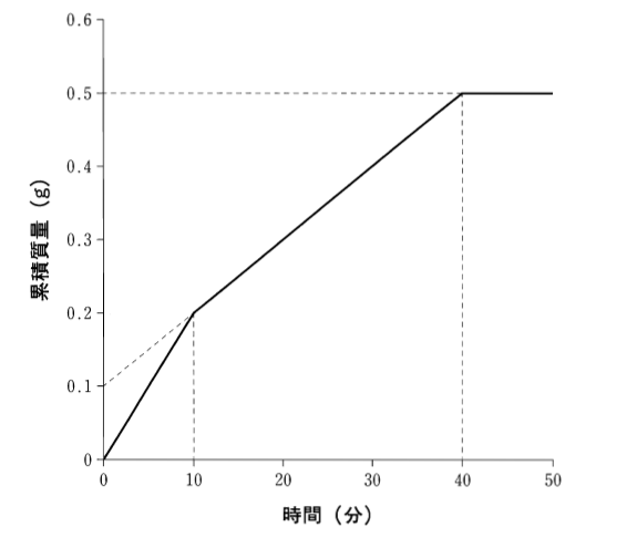 問99 176 解説 Yaku Tik 薬学まとめました