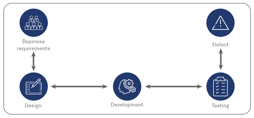 Code Coverage Vs Test Coverage