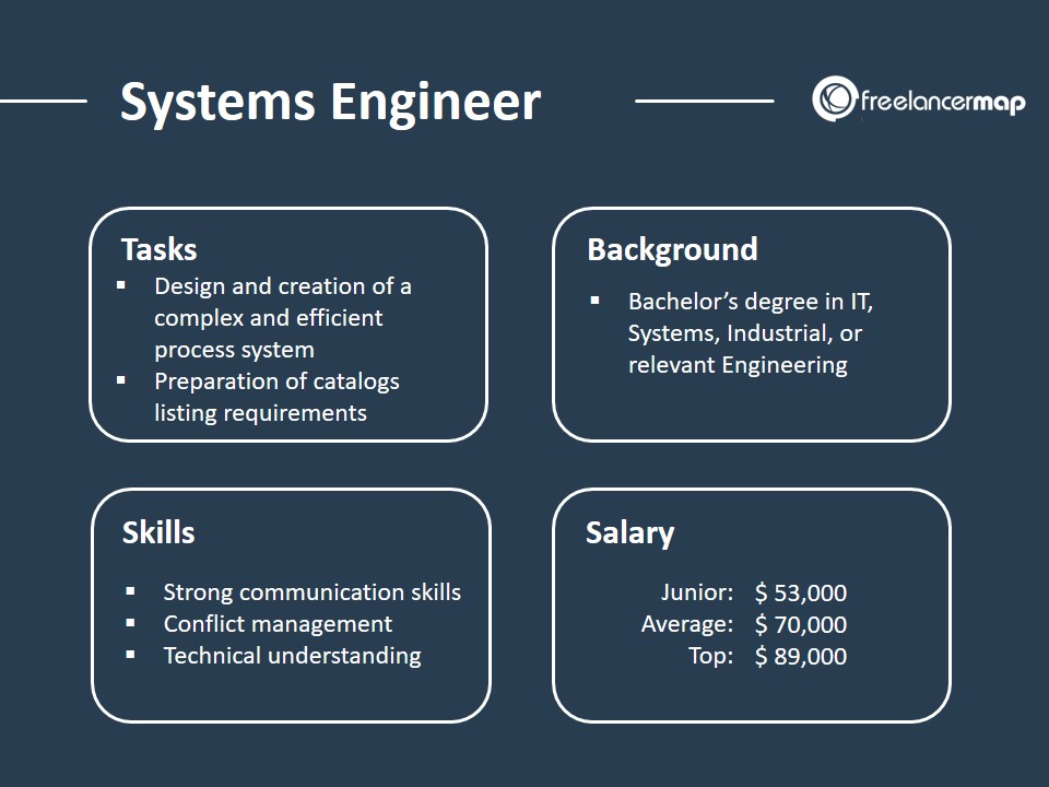 What does a Systems Engineer do? | Career Insights and Job Profile