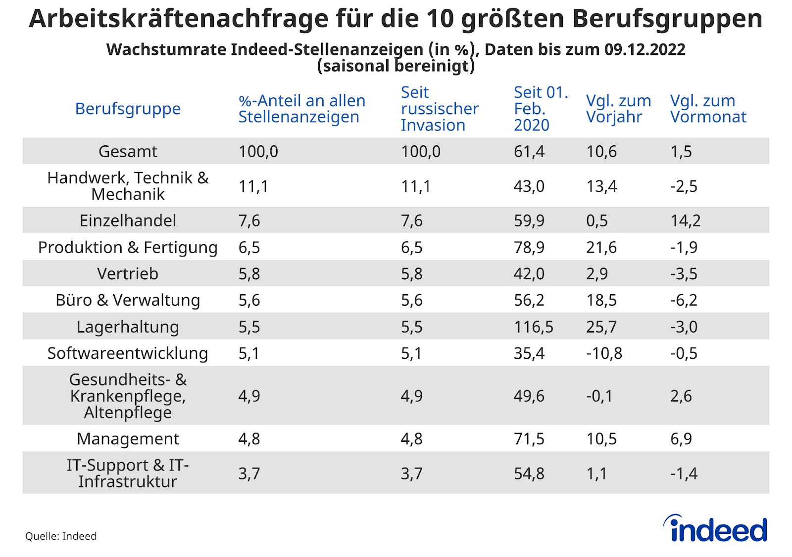 Tabelle mit dem Titel “Arbeitskräftenachfrage für die 10 größten Berufsgruppen” zeigt die Wachstumsrate von Indeed-Stellenanzeigen mit Daten bis zum 09.12.2022.