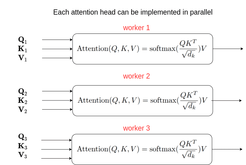 Why multi-head self attention works: math, intuitions and 10+1 hidden  insights | AI Summer