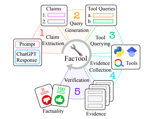 Framework for factuality detection with tool augmentation