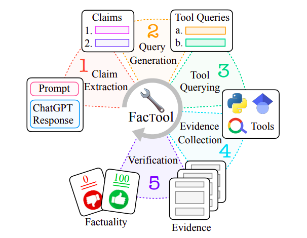 遇见FACTOOL：一种用于检测大型语言模型（例如ChatGPT）生成的文本中事实错误的任务和领域无关框架 四海 第4张