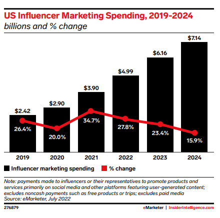 A graph showcasing the projected growth of influencer marketing into the future