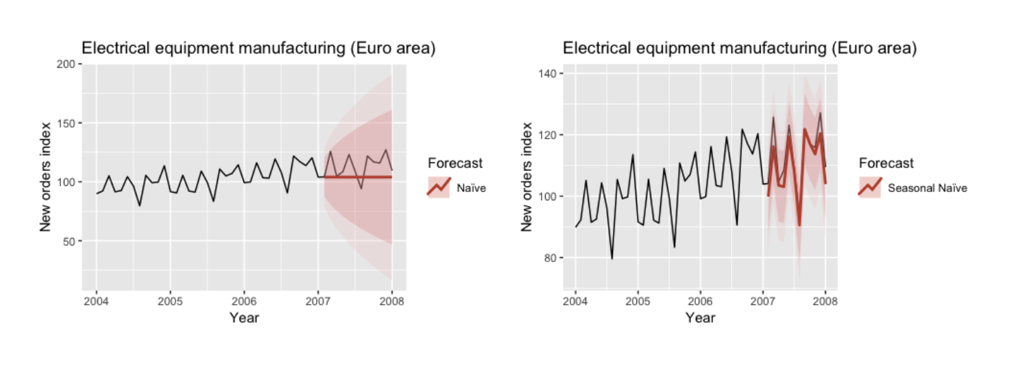 orders of electrical equipment by month in the European region