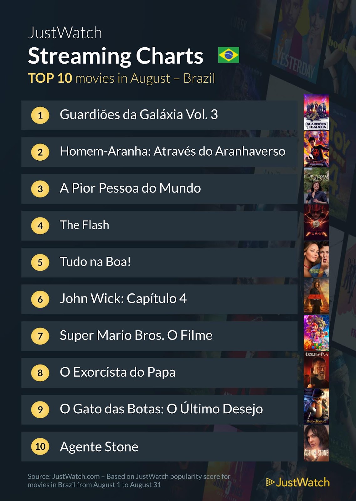 Filmes e séries mais vistos no Brasil em agosto.  Veja lista do justwatch 