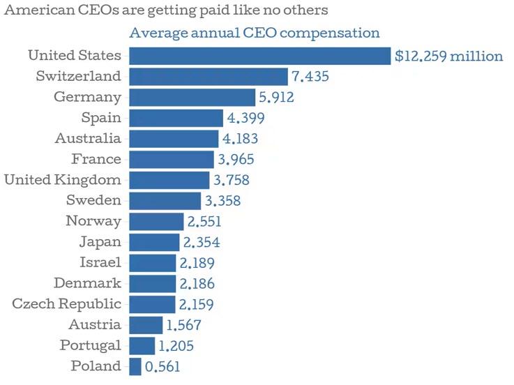 A graph of the average ceo