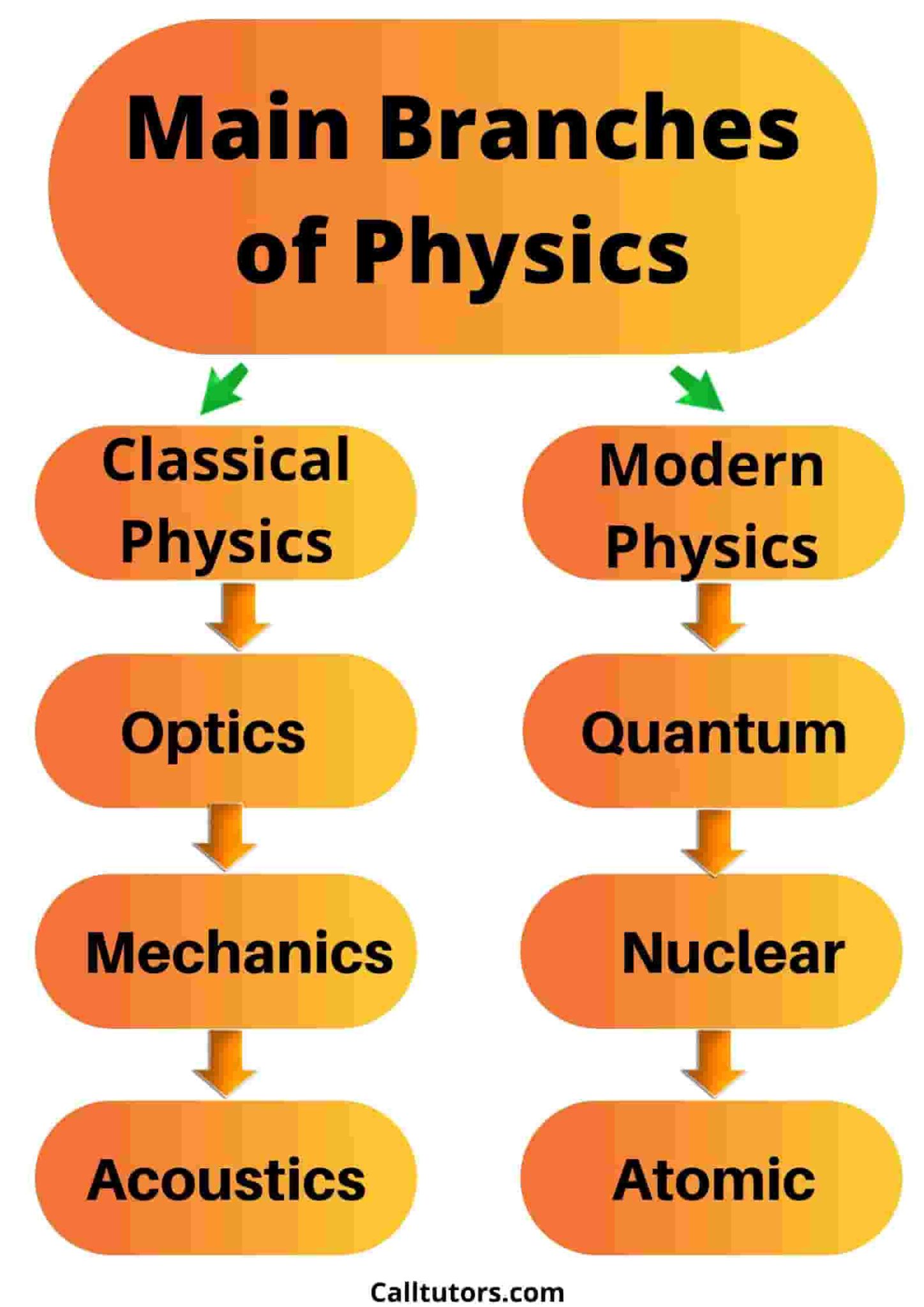 what are the branches of physics