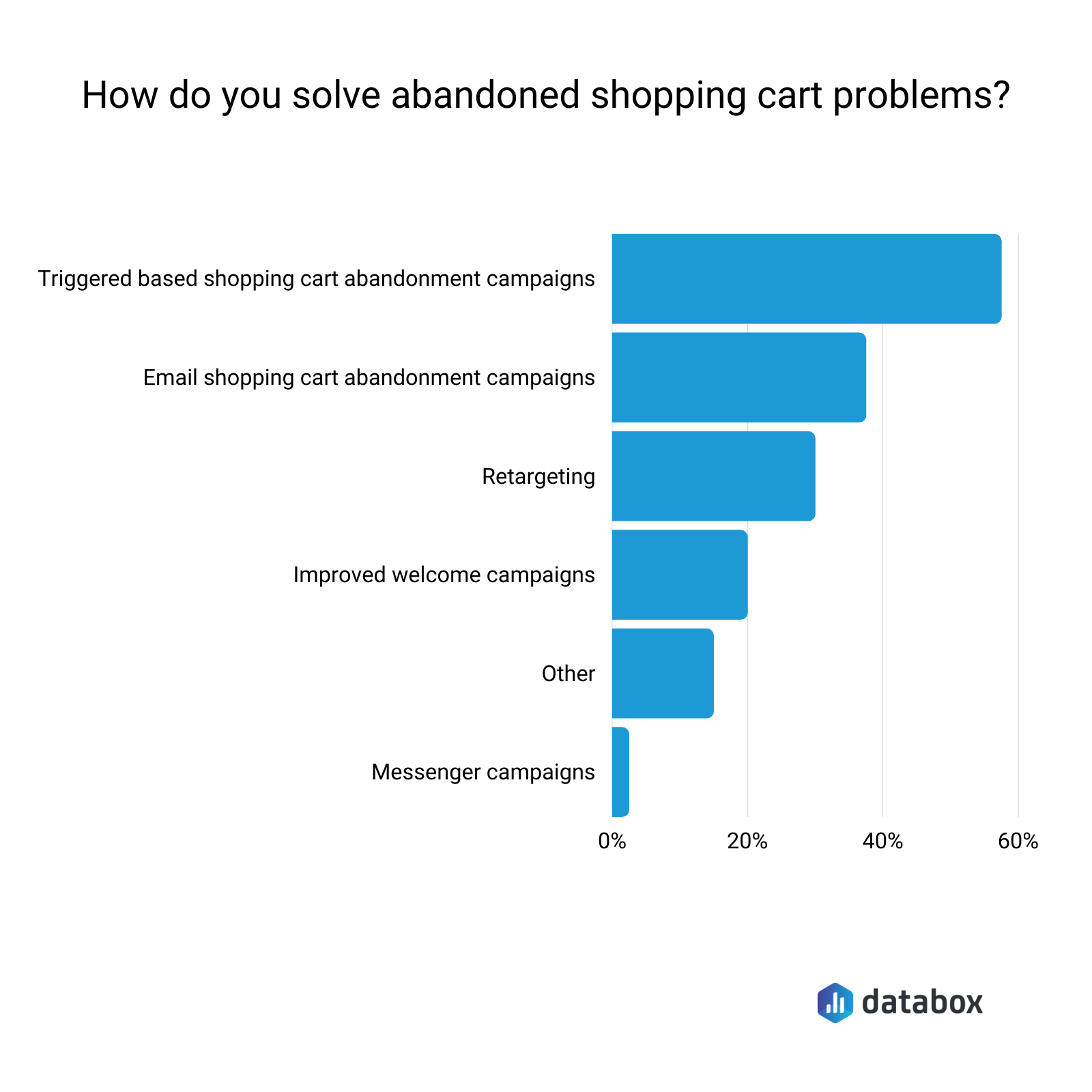 how do you solve abandoned shopping cart problems