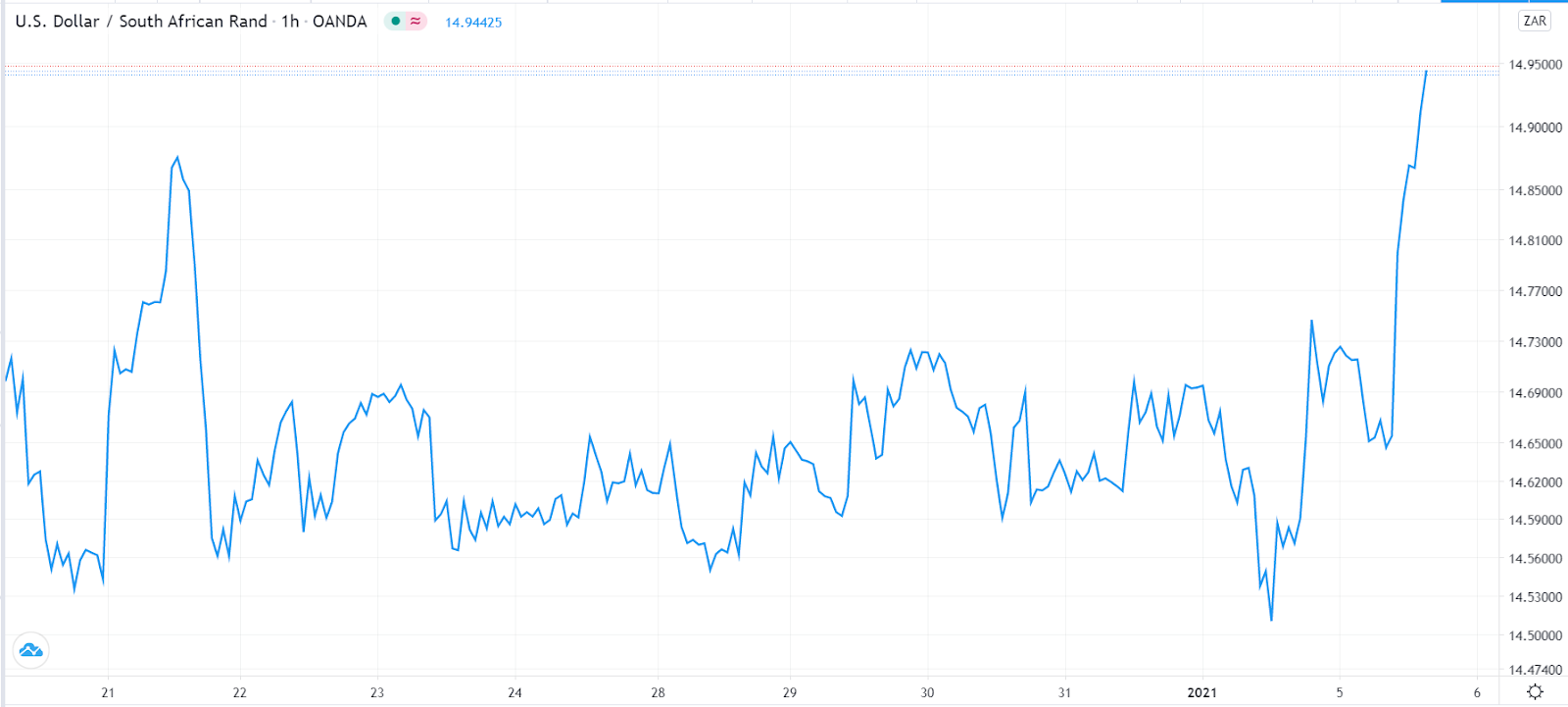 USDZAR